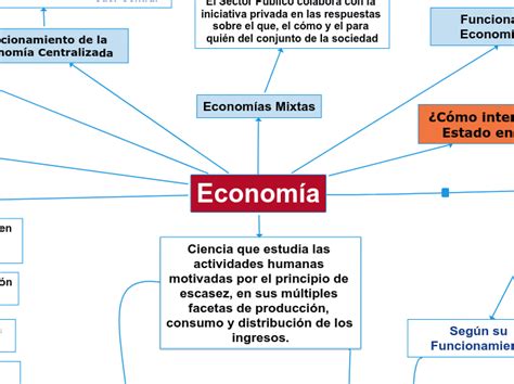 Mapa Mental Teoria Economica