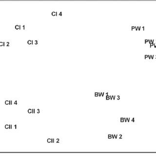 Two Dimensional Mds Ordination Plot Of Benthic Fauna Abundance Data For