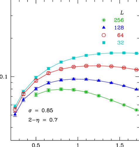 Color Online Scaled Spin Glass Susceptibility For In Which