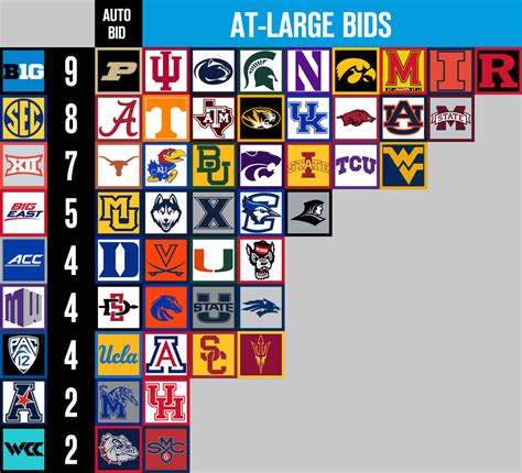 Men’s College Basketball Bracketology for 2023—FINAL - Blogging the Bracket