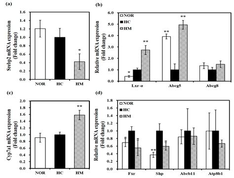 Nutrients Free Full Text Mulberry Fruit Extract Promotes Serum Hdl