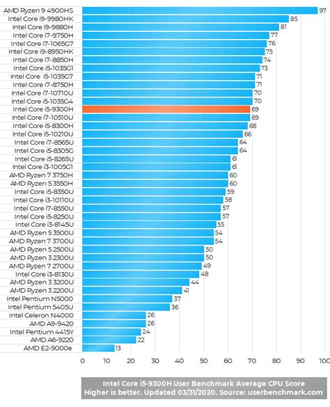 Maestría Hablar con melón i5 9300h cpu benchmark Increíble pálido ...