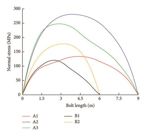 Normal Stress Distributions Of The Bolts Download Scientific Diagram