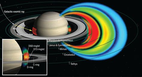 A Radiation Belt Of Energetic Protons Located Between Saturn And Its