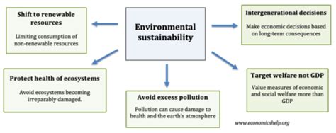 Environmental Sustainability Definition And Issues Economics Help