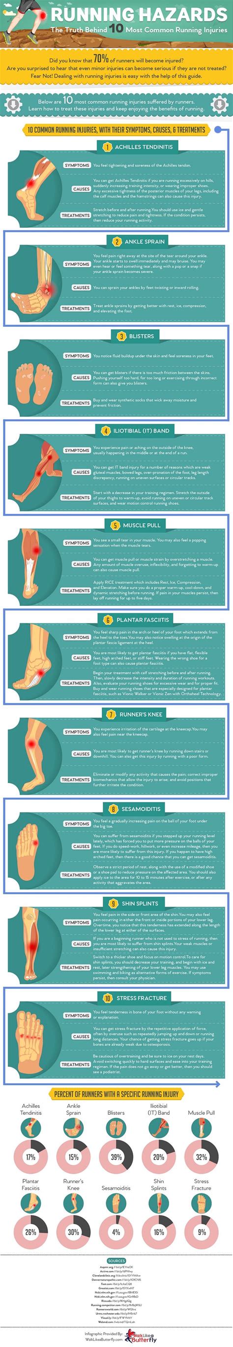 An Infographic About The Most Common Running Injuries Running