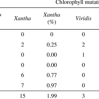 Chlorophyll Mutations In M2 Plants Of Cv Yalin Irradiated With