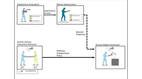 Automatic Ergonomics Whole Body Motion Analysis And Physical Human