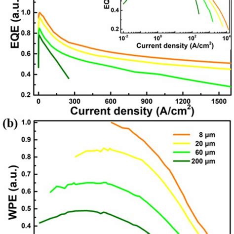 Size Dependent Characteristics Of A EQE Versus Current Density And