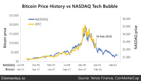 Bitcoin Vs Nasdaq Bubble Deadly Content