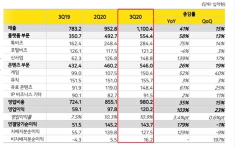 카카오 분기 매출 1조 시대 열었다3분기 영업익 1천억 돌파종합