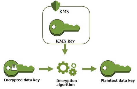 Aws Kms Concepts Aws Key Management Service