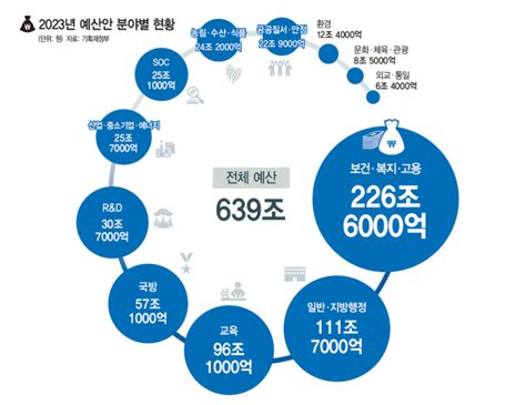 2023 예산안 핵심 내용은 정책주간지 공감