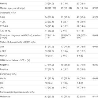 Transplant characteristics | Download Table