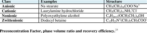 Examples of types of Surfactants. 22 | Download Scientific Diagram