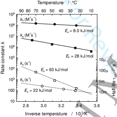 Overview Of Rate Constants Represented In An Arrhenius Plot And The