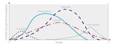 Ciclo De Vida De Um Projeto Conceito E Exemplos Práticos