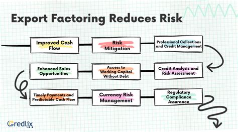 9 Ways Export Factoring Reduces Risk And Boosts Your Bottom Line