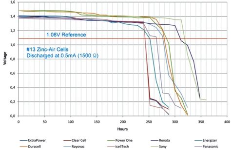 Discharge Tests Of Zinc Air Button Cell Batteries