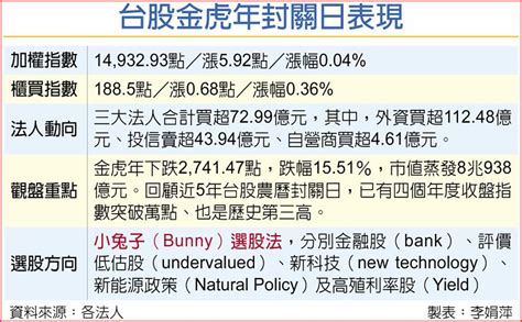 金虎量縮封關 金兔樂見萬五 上市櫃 旺得富理財網