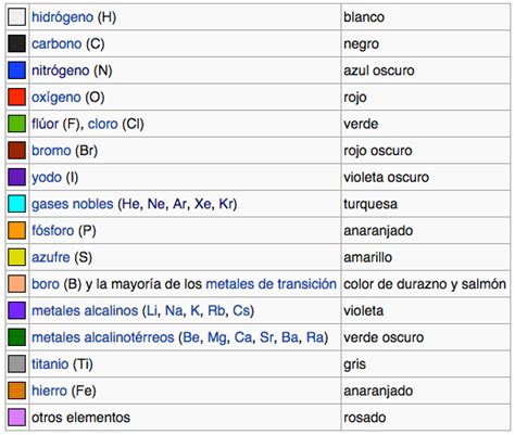 Modelos Moleculares Para Química Tipos Y Características Quimitube