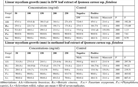 Table From Antifungal Activities And Phytochemical Screening Of Two