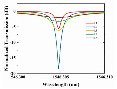 Photonics Free Full Text High Q Factor Silica Based Racetrack