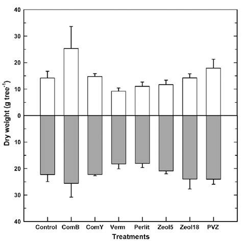 Aboveground And Belowground Dry Weight Of Fraxinus Rhynchophylla At The