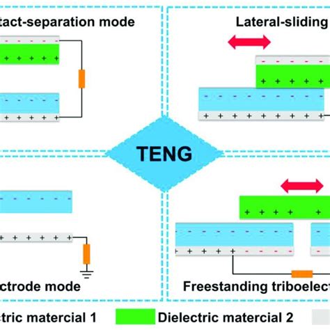 The four fundamental working modes of TENG: (a) vertical... | Download ...