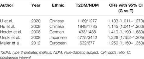 Frontiers Different Associations Between Cdkal1 Variants And Type 2