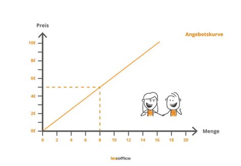 Angebotskurve Definition Aufbau Verschiebung einfach erklärt