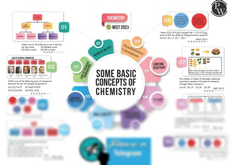 Solution Some Basic Concept Of Chemistry Mind Map Studypool