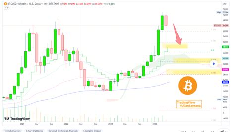 Bitcoin vise plus bas après avoir perdu un support solide Niveaux