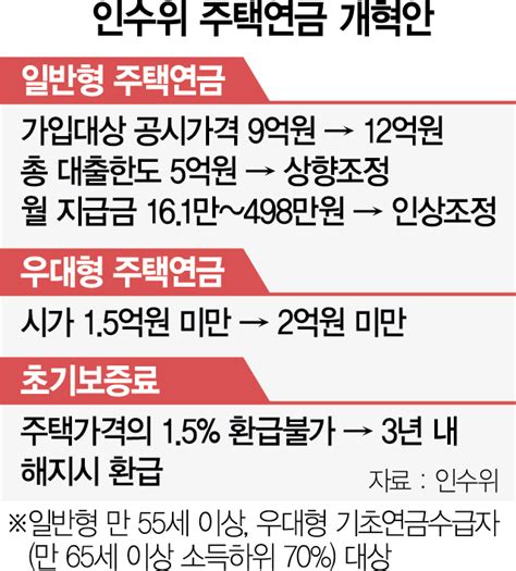 주택연금 공시가 9억 → 12억수령액도 늘린다 서울경제