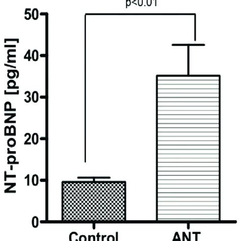 Comparison Of Nt Probnp Plasmatic Concentrations In Control Group And Download Scientific