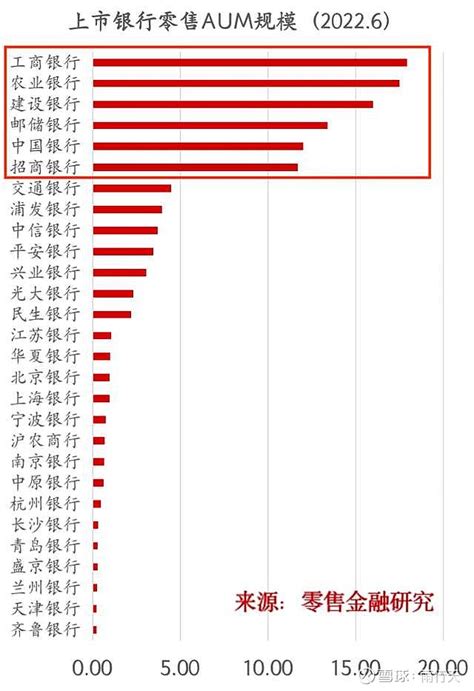 二、各银行零售aum构成差异 零售aum主要包含了零售存款、理财、基金、保险、信托、外汇等产品。在各家银行的零售aum构 雪球