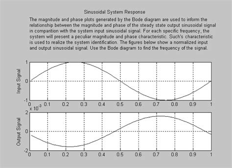 Sinusoidal Steady State Response Input And Output Signals Download Scientific Diagram