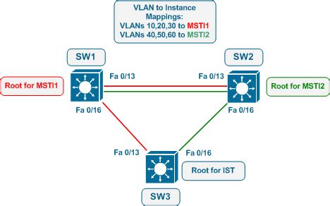 Mstp Multiple Spanning Tree Procotol Cloudaja Artikel