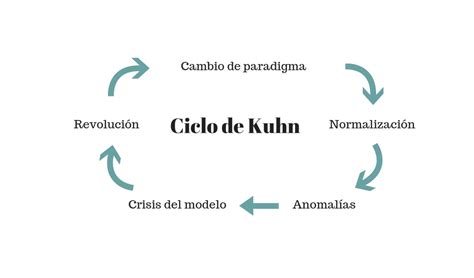 Qué Es El Concepto De Paradigma De Thomas Kuhn [resumen Con VÍdeo ]