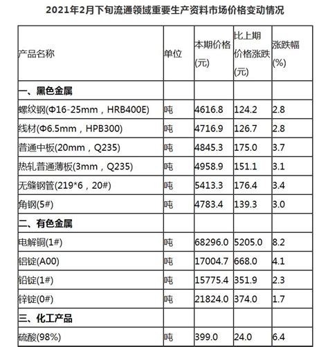 2月下旬重要生产资料价格：32种产品上涨 12种下降新闻频道央视网