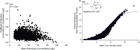 Relationships Between A Mean Chlorophyll A Concentration And Download Scientific Diagram