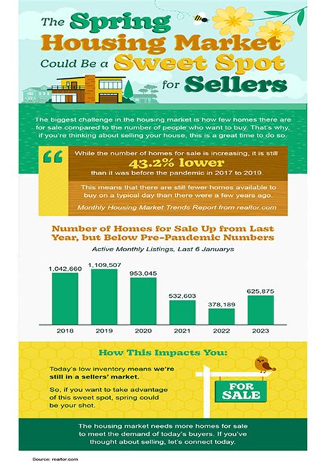 The Spring Housing Market Could Be A Sweet Spot For Sellers