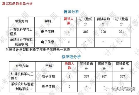 【24择校指南】南方科技大学计算机考研考情分析 知乎