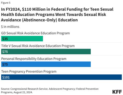 Sex Education Programs Definitions Funding And Impact On Teen Sexual