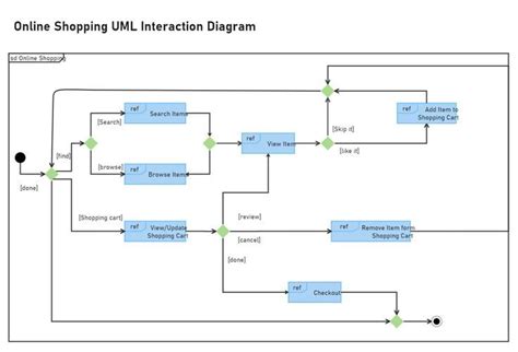 Uml Interaction Overview Diagram Activity Diagram Diagram Interactive