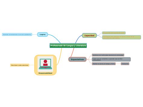 Profesorado De Lengua Y Literatura Mind Map