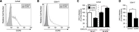 Ccr5 Effect On Hiv 1 Infection In Jurkat And Cd4 T Cells A B Flow