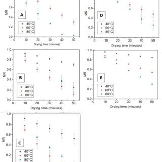 Moisture Ratio Mr Observation At Different Drying Temperatures