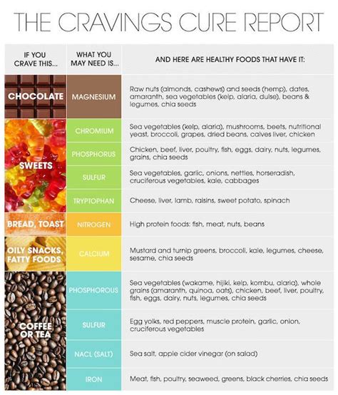 Why You Crave What You Crave When You Crave It With Images Food Craving Chart Cravings