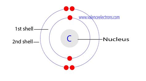 Electron Configuration for Carbon (C, C4−): Full Guide